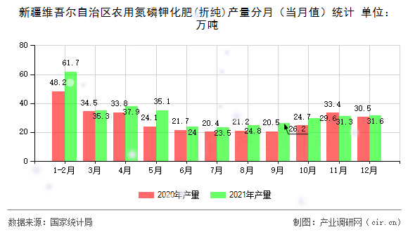 新疆維吾爾自治區(qū)農用氮磷鉀化肥(折純)產量分月（當月值）統(tǒng)計