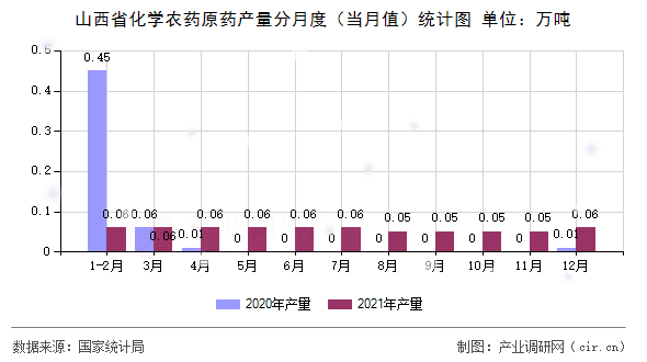 山西省化學(xué)農(nóng)藥原藥產(chǎn)量分月度（當(dāng)月值）統(tǒng)計(jì)圖