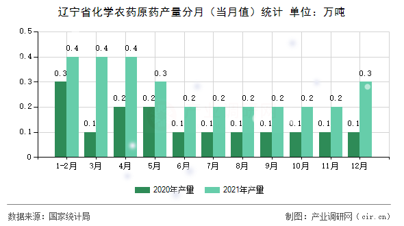 遼寧省化學(xué)農(nóng)藥原藥產(chǎn)量分月（當(dāng)月值）統(tǒng)計(jì)