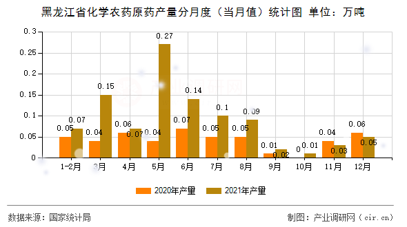 黑龍江省化學(xué)農(nóng)藥原藥產(chǎn)量分月度（當(dāng)月值）統(tǒng)計(jì)圖