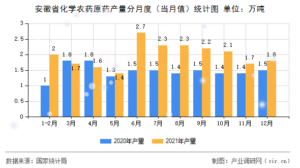 安徽省化學(xué)農(nóng)藥原藥產(chǎn)量分月度（當(dāng)月值）統(tǒng)計(jì)圖