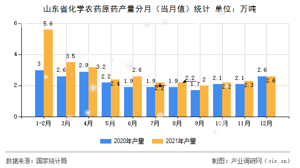 山東省化學農藥原藥產量分月（當月值）統(tǒng)計