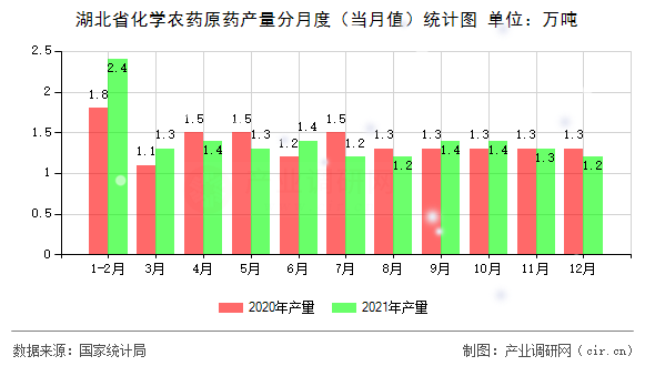 湖北省化學(xué)農(nóng)藥原藥產(chǎn)量分月度（當(dāng)月值）統(tǒng)計(jì)圖