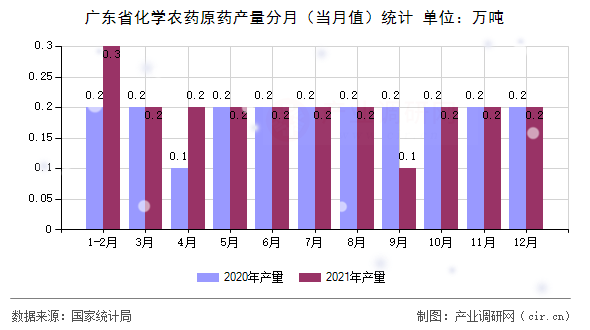 廣東省化學(xué)農(nóng)藥原藥產(chǎn)量分月（當(dāng)月值）統(tǒng)計