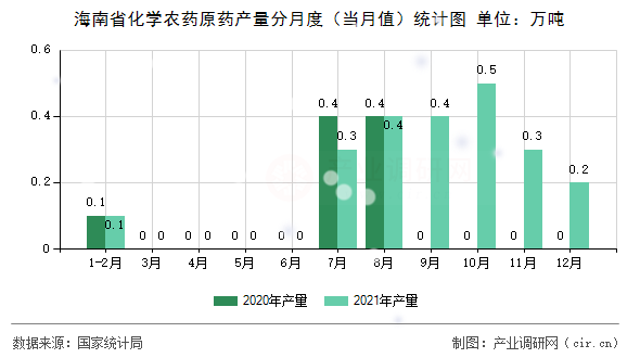 海南省化學(xué)農(nóng)藥原藥產(chǎn)量分月度（當(dāng)月值）統(tǒng)計(jì)圖