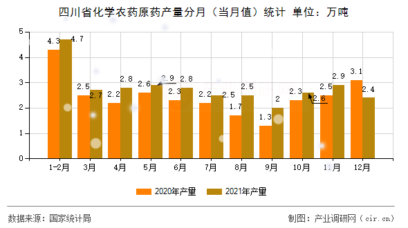 四川省化學(xué)農(nóng)藥原藥產(chǎn)量分月（當(dāng)月值）統(tǒng)計(jì)