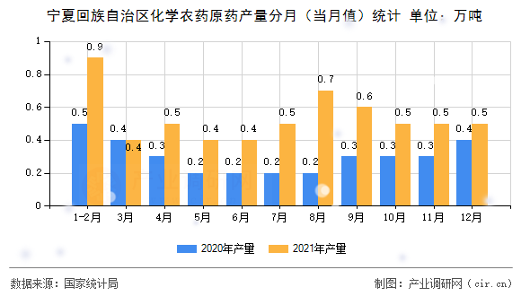 寧夏回族自治區(qū)化學(xué)農(nóng)藥原藥產(chǎn)量分月（當(dāng)月值）統(tǒng)計(jì)