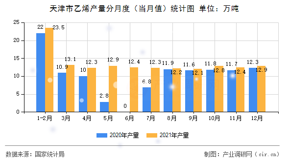 天津市乙烯產(chǎn)量分月度（當(dāng)月值）統(tǒng)計圖
