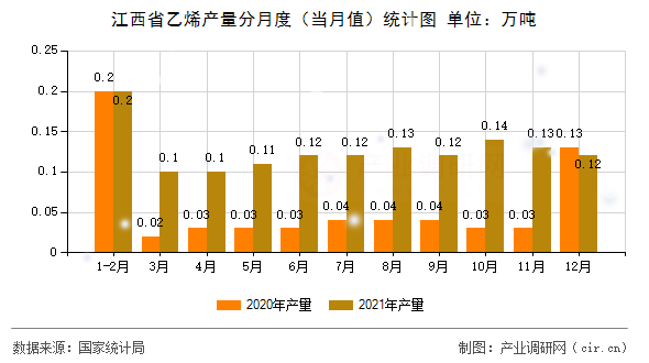 江西省乙烯產量分月度（當月值）統(tǒng)計圖