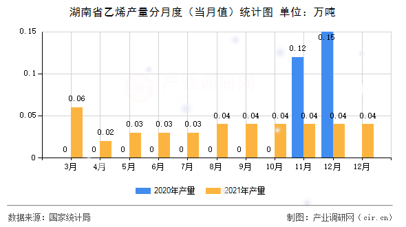 湖南省乙烯產(chǎn)量分月度（當(dāng)月值）統(tǒng)計(jì)圖
