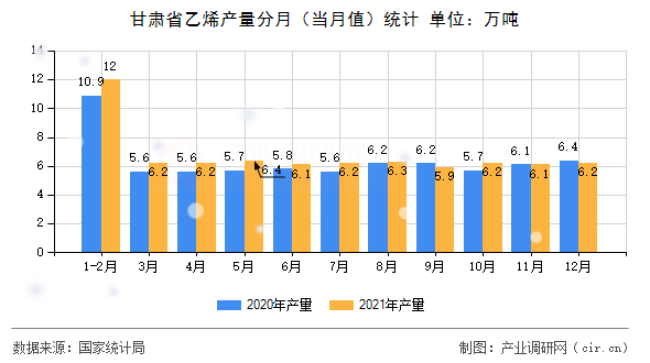 甘肅省乙烯產(chǎn)量分月（當(dāng)月值）統(tǒng)計(jì)