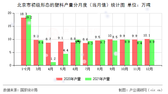 北京市初級(jí)形態(tài)的塑料產(chǎn)量分月度（當(dāng)月值）統(tǒng)計(jì)圖