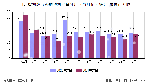 河北省初級形態(tài)的塑料產(chǎn)量分月（當(dāng)月值）統(tǒng)計