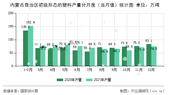 內(nèi)蒙古自治區(qū)初級(jí)形態(tài)的塑料產(chǎn)量分月度（當(dāng)月值）統(tǒng)計(jì)圖
