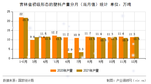 吉林省初級形態(tài)的塑料產(chǎn)量分月（當月值）統(tǒng)計