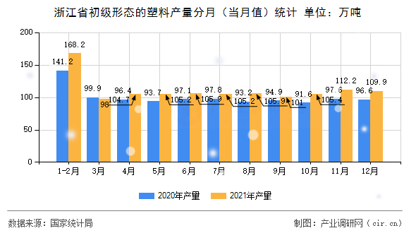浙江省初級(jí)形態(tài)的塑料產(chǎn)量分月（當(dāng)月值）統(tǒng)計(jì)