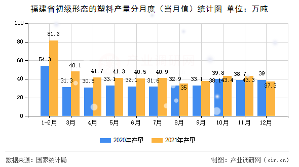 福建省初級形態(tài)的塑料產(chǎn)量分月度（當(dāng)月值）統(tǒng)計(jì)圖