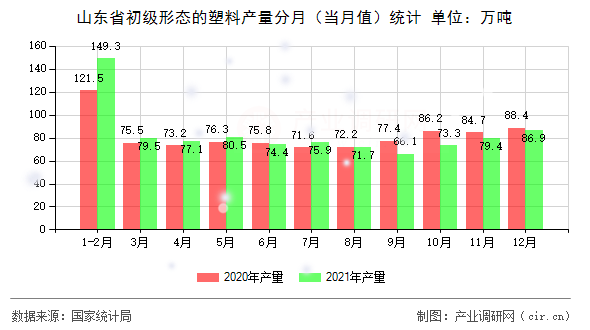 山東省初級形態(tài)的塑料產(chǎn)量分月（當(dāng)月值）統(tǒng)計