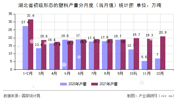 湖北省初級形態(tài)的塑料產(chǎn)量分月度（當(dāng)月值）統(tǒng)計圖