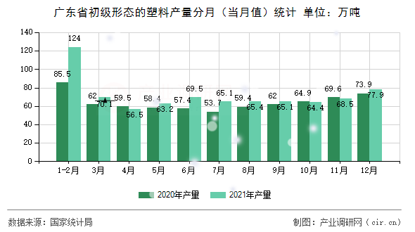 廣東省初級形態(tài)的塑料產(chǎn)量分月（當(dāng)月值）統(tǒng)計