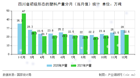 四川省初級形態(tài)的塑料產(chǎn)量分月（當(dāng)月值）統(tǒng)計