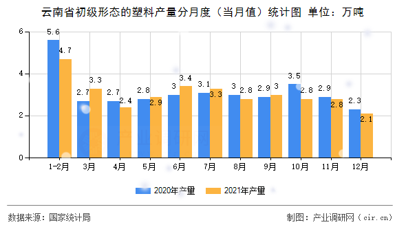 云南省初級形態(tài)的塑料產(chǎn)量分月度（當(dāng)月值）統(tǒng)計(jì)圖