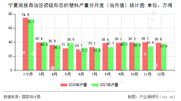 寧夏回族自治區(qū)初級形態(tài)的塑料產(chǎn)量分月度（當月值）統(tǒng)計圖