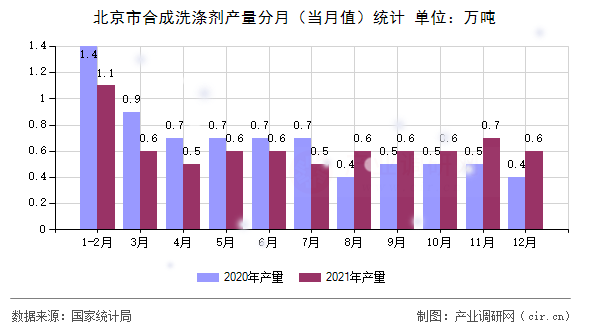 北京市合成洗滌劑產(chǎn)量分月（當月值）統(tǒng)計