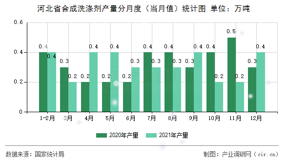 河北省合成洗滌劑產(chǎn)量分月度（當(dāng)月值）統(tǒng)計(jì)圖