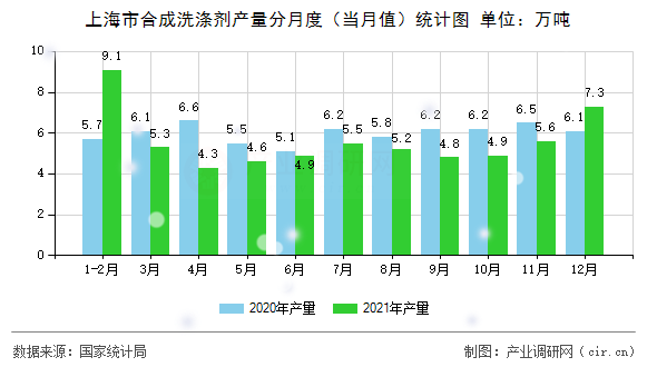 上海市合成洗滌劑產(chǎn)量分月度（當(dāng)月值）統(tǒng)計(jì)圖