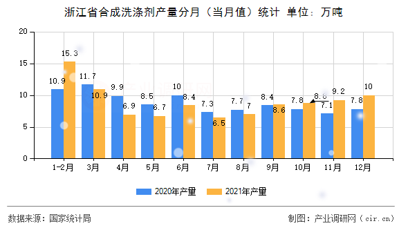 浙江省合成洗滌劑產(chǎn)量分月（當(dāng)月值）統(tǒng)計