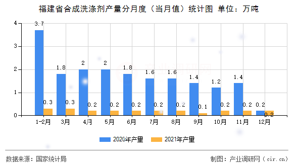 福建省合成洗滌劑產(chǎn)量分月度（當(dāng)月值）統(tǒng)計(jì)圖