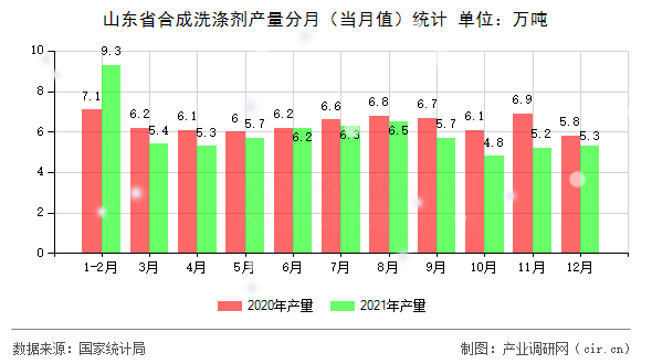 山東省合成洗滌劑產量分月（當月值）統(tǒng)計