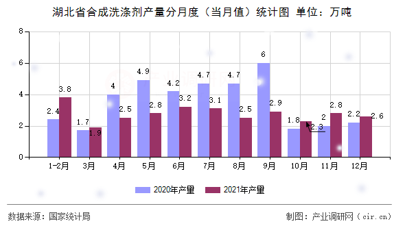 湖北省合成洗滌劑產(chǎn)量分月度（當(dāng)月值）統(tǒng)計圖
