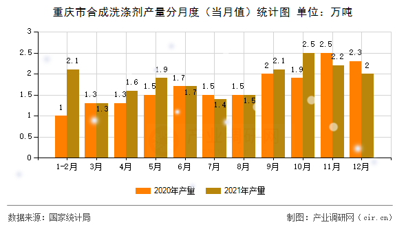 重慶市合成洗滌劑產(chǎn)量分月度（當(dāng)月值）統(tǒng)計(jì)圖