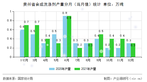 貴州省合成洗滌劑產(chǎn)量分月（當(dāng)月值）統(tǒng)計(jì)