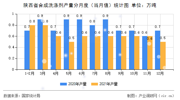 陜西省合成洗滌劑產(chǎn)量分月度（當(dāng)月值）統(tǒng)計圖