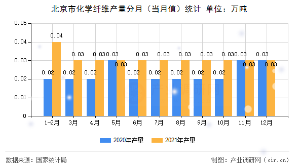 北京市化學(xué)纖維產(chǎn)量分月（當(dāng)月值）統(tǒng)計
