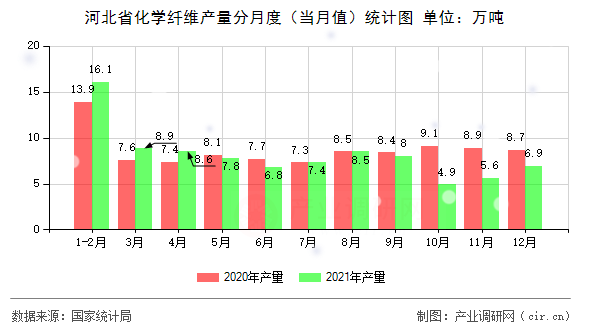 河北省化學(xué)纖維產(chǎn)量分月度（當(dāng)月值）統(tǒng)計圖