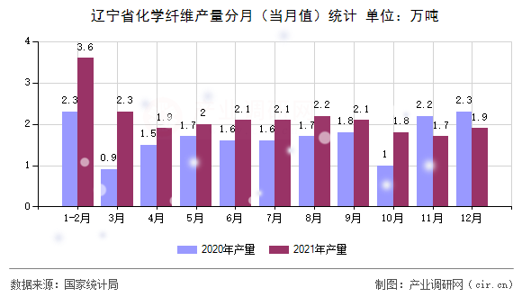 遼寧省化學(xué)纖維產(chǎn)量分月（當(dāng)月值）統(tǒng)計
