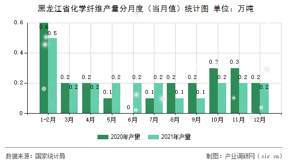 黑龍江省化學纖維產(chǎn)量分月度（當月值）統(tǒng)計圖