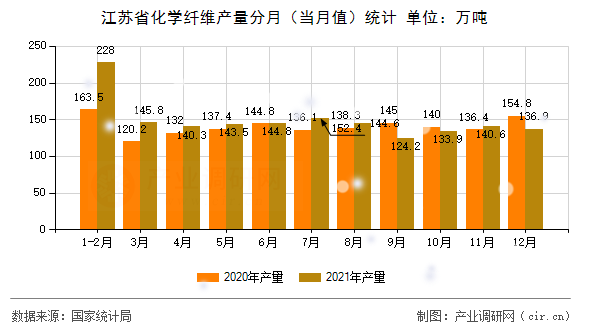江蘇省化學纖維產量分月（當月值）統(tǒng)計