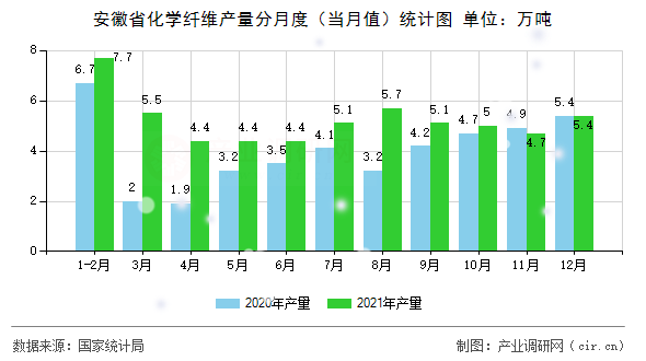 安徽省化學(xué)纖維產(chǎn)量分月度（當月值）統(tǒng)計圖