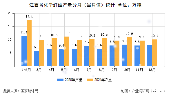 江西省化學(xué)纖維產(chǎn)量分月（當(dāng)月值）統(tǒng)計(jì)