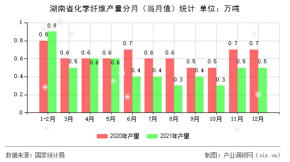 湖南省化學(xué)纖維產(chǎn)量分月（當(dāng)月值）統(tǒng)計