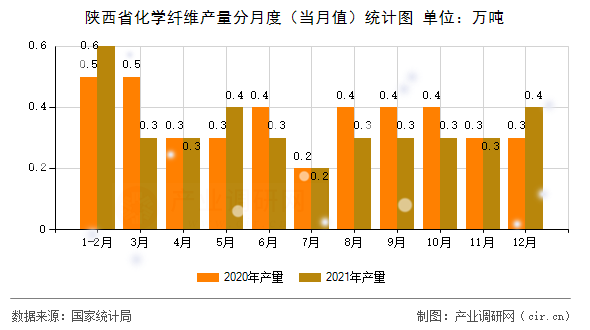 陜西省化學(xué)纖維產(chǎn)量分月度（當(dāng)月值）統(tǒng)計圖