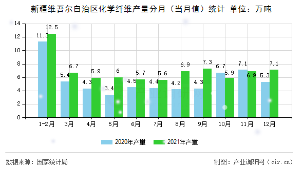 新疆維吾爾自治區(qū)化學(xué)纖維產(chǎn)量分月（當(dāng)月值）統(tǒng)計