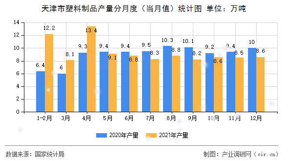 天津市塑料制品產(chǎn)量分月度（當(dāng)月值）統(tǒng)計(jì)圖