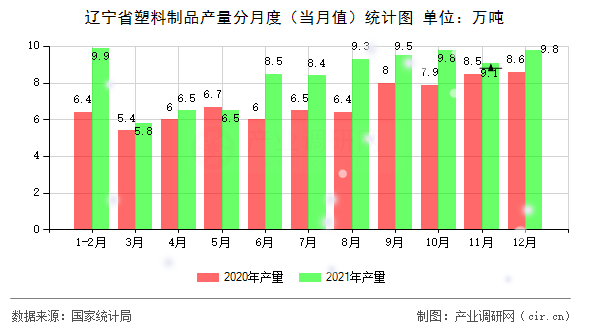 遼寧省塑料制品產(chǎn)量分月度（當(dāng)月值）統(tǒng)計(jì)圖