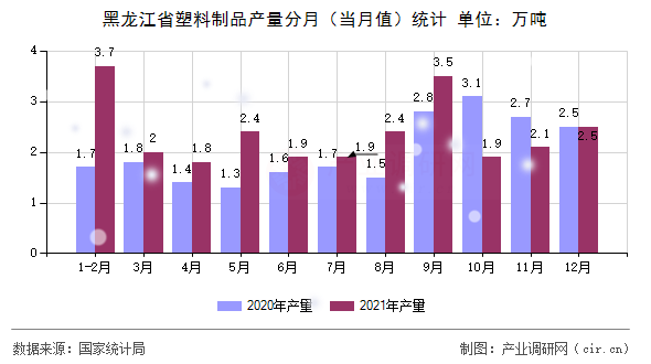 黑龍江省塑料制品產(chǎn)量分月（當月值）統(tǒng)計